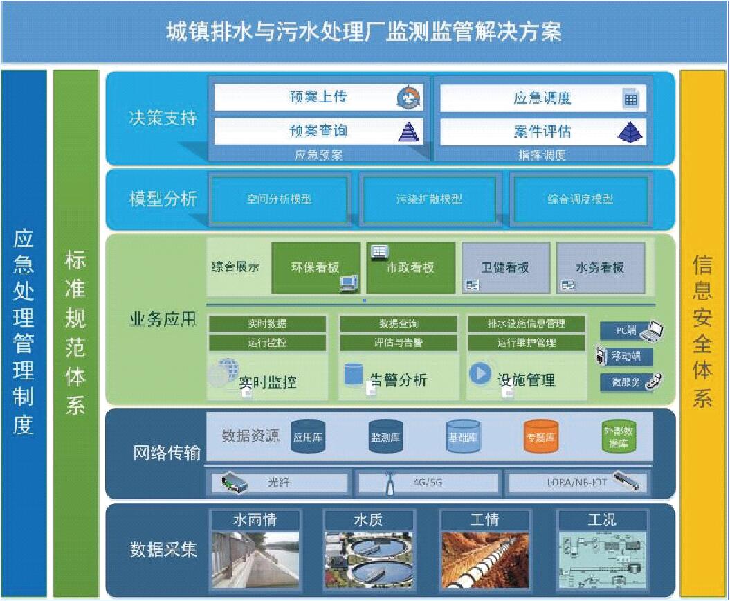 水質(zhì)在線監(jiān)測(cè)